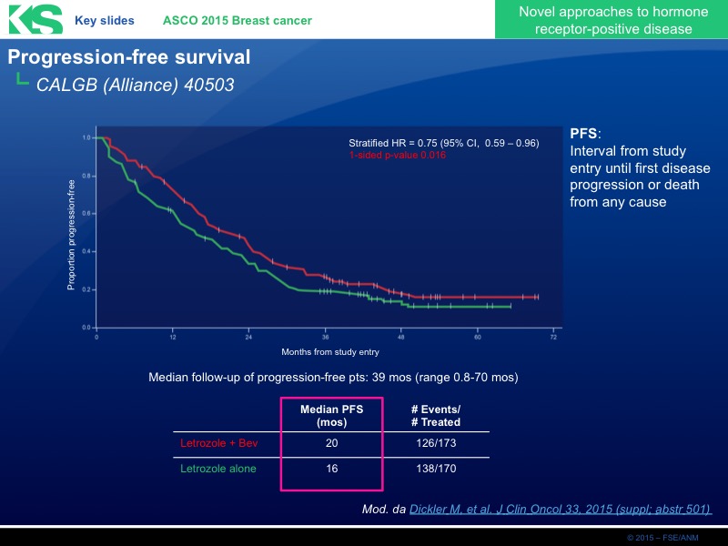 ASCO 2015 Breast Cancer